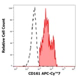 Flow Cytometry - Anti-CD161 Antibody [HP-3G10] (APC-Cyanine 7) (A122084) - Antibodies.com