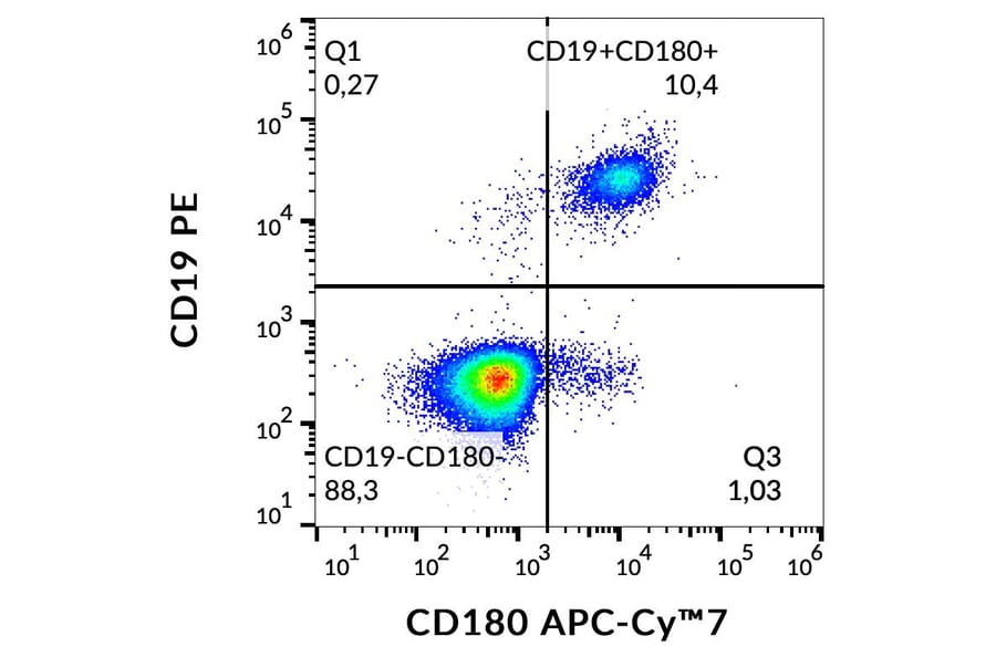 Flow Cytometry - Anti-CD180 Antibody [G28-8] (APC-Cyanine 7) (A122084) - Antibodies.com