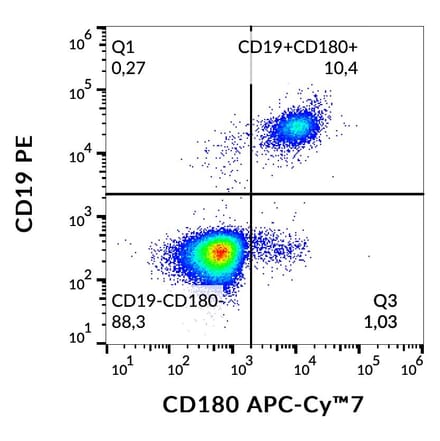 Flow Cytometry - Anti-CD180 Antibody [G28-8] (APC-Cyanine 7) (A122084) - Antibodies.com