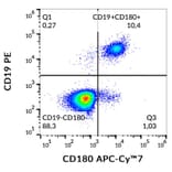 Flow Cytometry - Anti-CD180 Antibody [G28-8] (APC-Cyanine 7) (A122084) - Antibodies.com