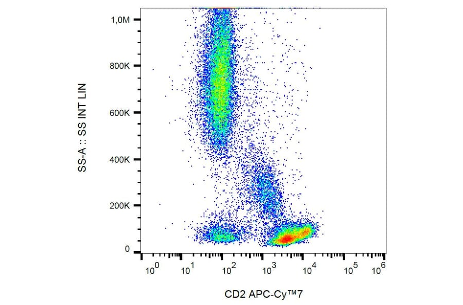 Flow Cytometry - Anti-CD2 Antibody [TS1/8] (APC-Cyanine 7) (A122086) - Antibodies.com