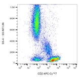 Flow Cytometry - Anti-CD2 Antibody [TS1/8] (APC-Cyanine 7) (A122086) - Antibodies.com