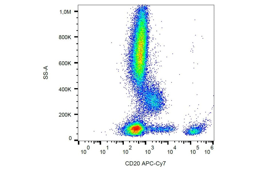 Flow Cytometry - Anti-CD20 Antibody [2H7] (APC-Cyanine 7) (A122087) - Antibodies.com