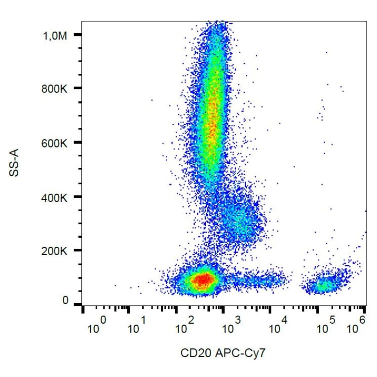 Flow Cytometry - Anti-CD20 Antibody [2H7] (APC-Cyanine 7) (A122087) - Antibodies.com