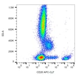 Flow Cytometry - Anti-CD20 Antibody [2H7] (APC-Cyanine 7) (A122087) - Antibodies.com