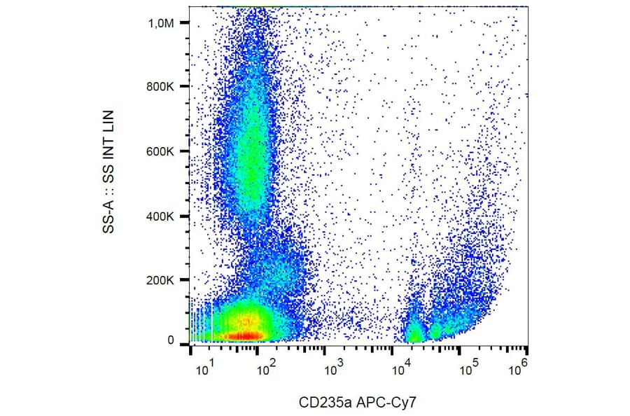 Flow Cytometry - Anti-Glycophorin A Antibody [JC159] (APC-Cyanine 7) (A122088) - Antibodies.com