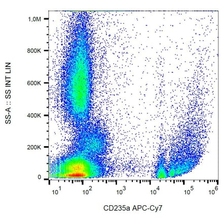 Flow Cytometry - Anti-Glycophorin A Antibody [JC159] (APC-Cyanine 7) (A122088) - Antibodies.com