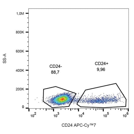 Flow Cytometry - Anti-CD24 Antibody [SN3] (APC-Cyanine 7) (A122089) - Antibodies.com
