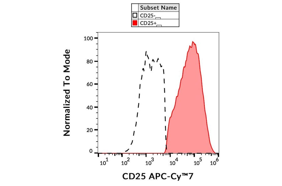 Flow Cytometry - Anti-CD25 Antibody [MEM-181] (APC-Cyanine 7) (A122091) - Antibodies.com