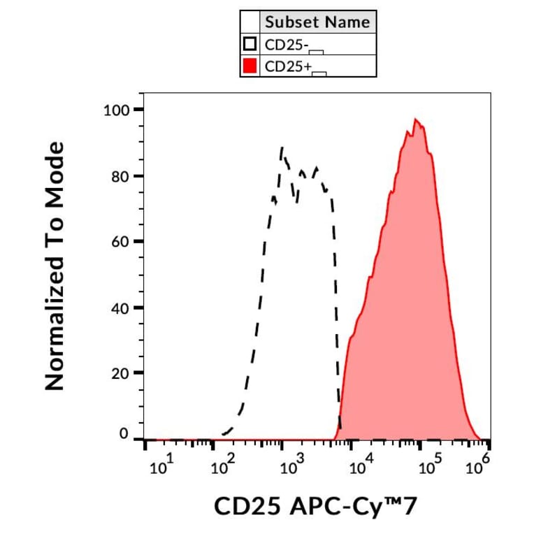 Flow Cytometry - Anti-CD25 Antibody [MEM-181] (APC-Cyanine 7) (A122091) - Antibodies.com