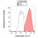 Flow Cytometry - Anti-CD25 Antibody [MEM-181] (APC-Cyanine 7) (A122091) - Antibodies.com