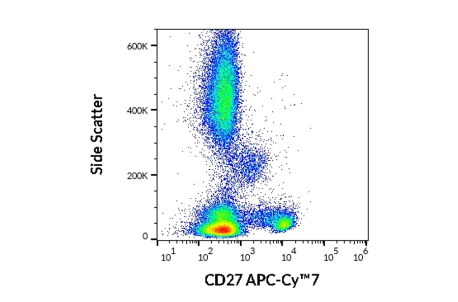 Flow Cytometry - Anti-CD27 Antibody [LT27] (APC-Cyanine 7) (A122091) - Antibodies.com