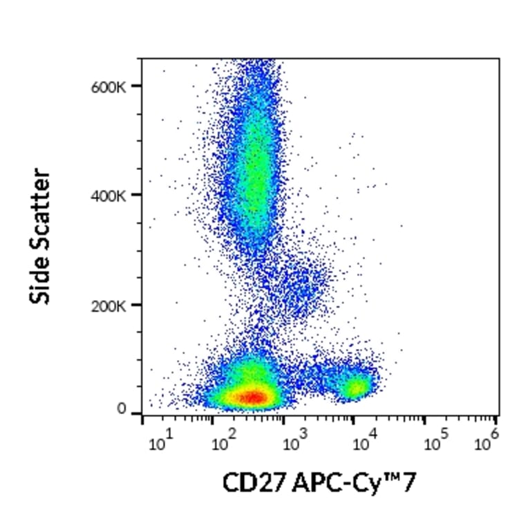 Flow Cytometry - Anti-CD27 Antibody [LT27] (APC-Cyanine 7) (A122091) - Antibodies.com