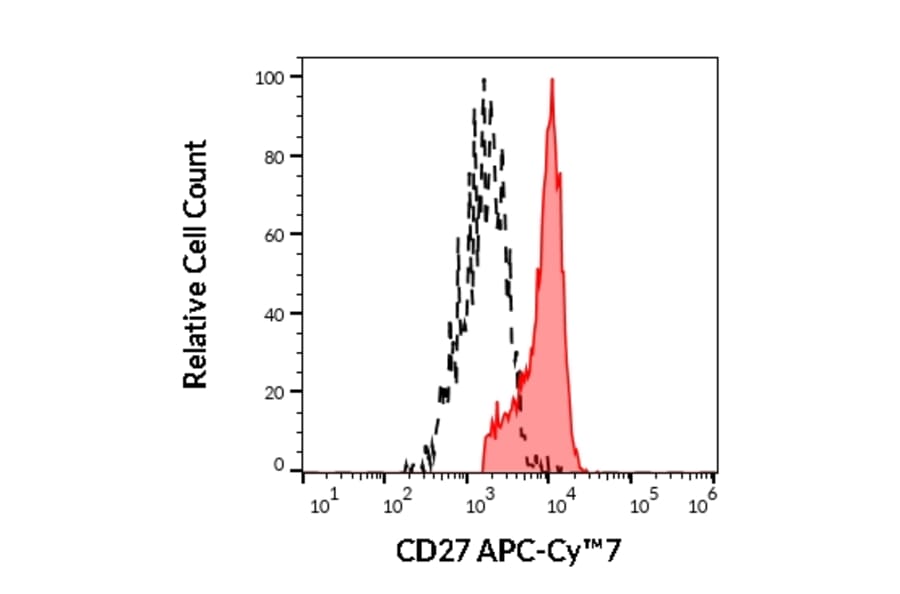 Flow Cytometry - Anti-CD27 Antibody [LT27] (APC-Cyanine 7) (A122092) - Antibodies.com