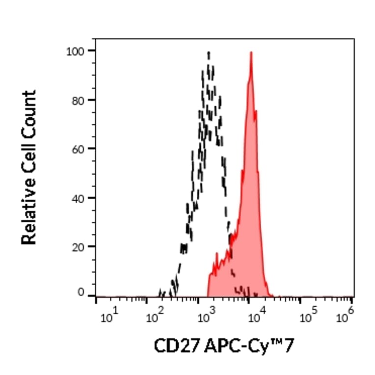 Flow Cytometry - Anti-CD27 Antibody [LT27] (APC-Cyanine 7) (A122092) - Antibodies.com