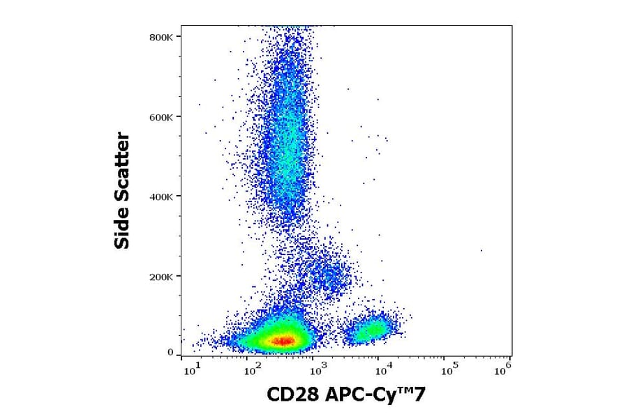 Flow Cytometry - Anti-CD28 Antibody [CD28.2] (APC-Cyanine 7) (A122092) - Antibodies.com