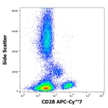 Flow Cytometry - Anti-CD28 Antibody [CD28.2] (APC-Cyanine 7) (A122092) - Antibodies.com