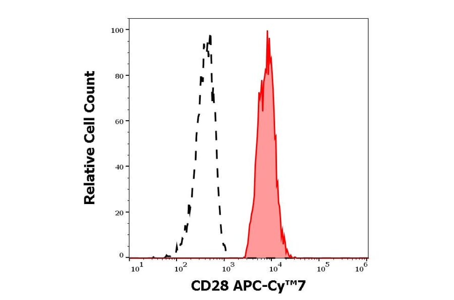 Flow Cytometry - Anti-CD28 Antibody [CD28.2] (APC-Cyanine 7) (A122093) - Antibodies.com