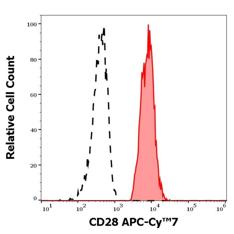 Flow Cytometry - Anti-CD28 Antibody [CD28.2] (APC-Cyanine 7) (A122093) - Antibodies.com