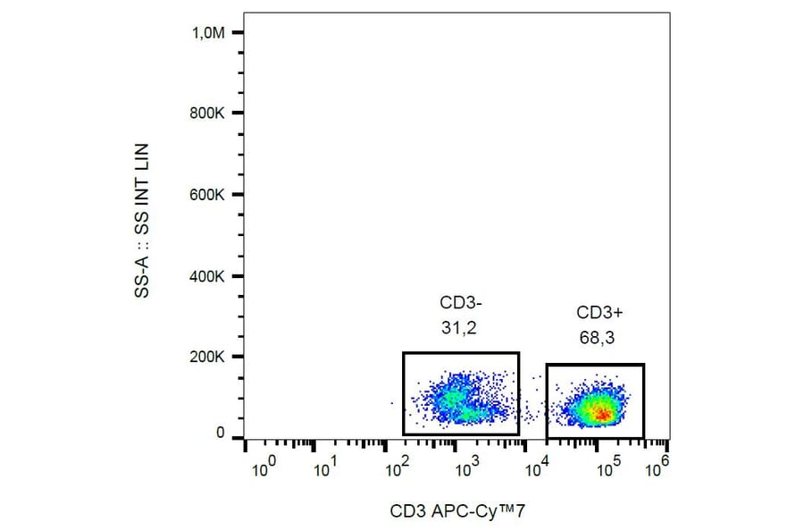 Flow Cytometry - Anti-CD3 Antibody [UCHT1] (APC-Cyanine 7) (A122093) - Antibodies.com