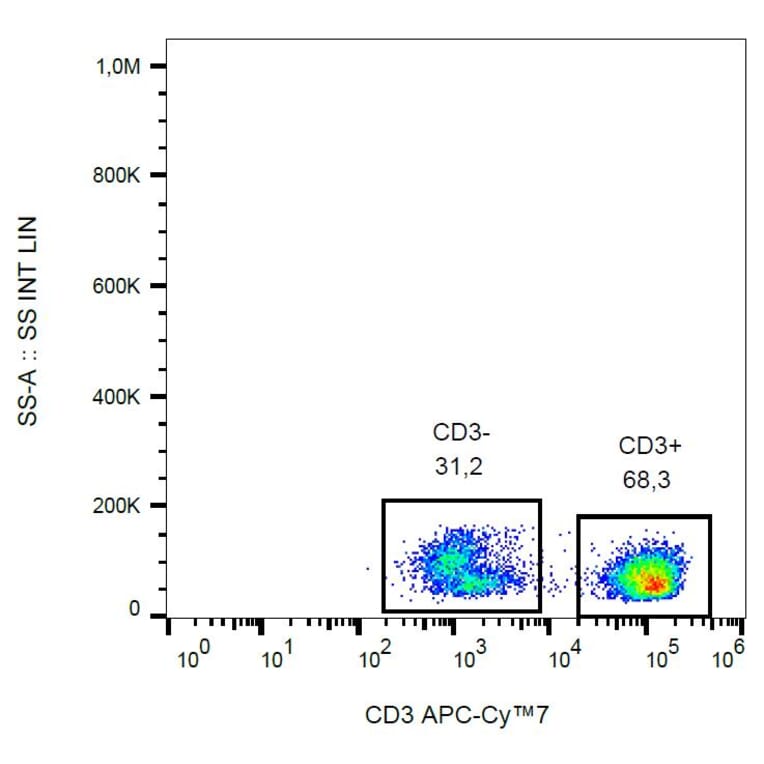 Flow Cytometry - Anti-CD3 Antibody [UCHT1] (APC-Cyanine 7) (A122093) - Antibodies.com
