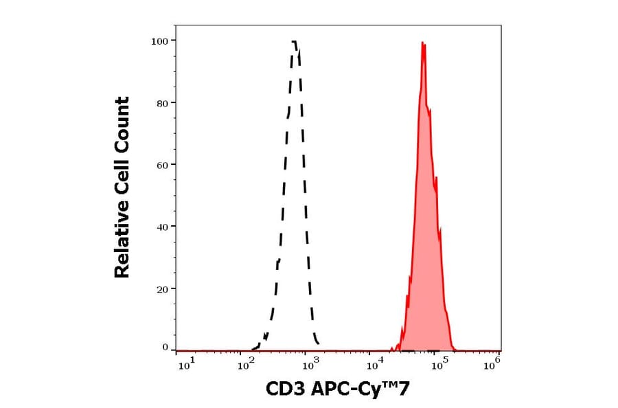 Flow Cytometry - Anti-CD3 Antibody [UCHT1] (APC-Cyanine 7) (A122094)