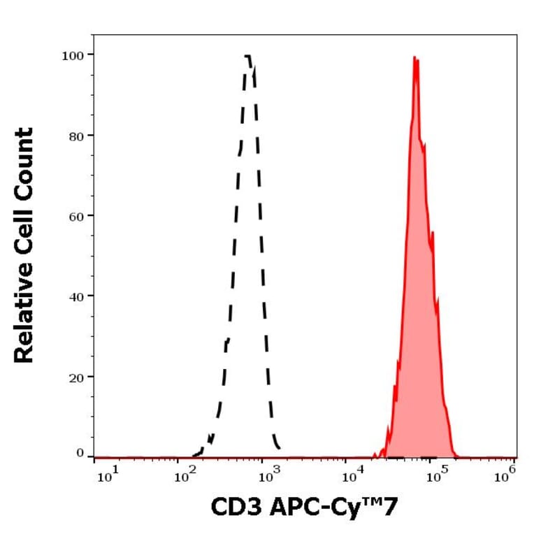 Flow Cytometry - Anti-CD3 Antibody [UCHT1] (APC-Cyanine 7) (A122094)
