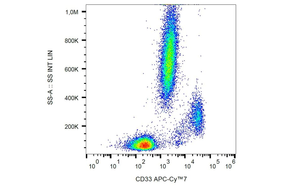 Flow Cytometry - Anti-CD33 Antibody [WM53] (APC-Cyanine 7) (A122094) - Antibodies.com