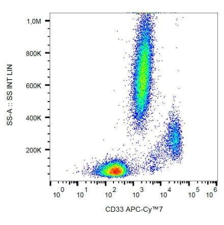 Flow Cytometry - Anti-CD33 Antibody [WM53] (APC-Cyanine 7) (A122094) - Antibodies.com