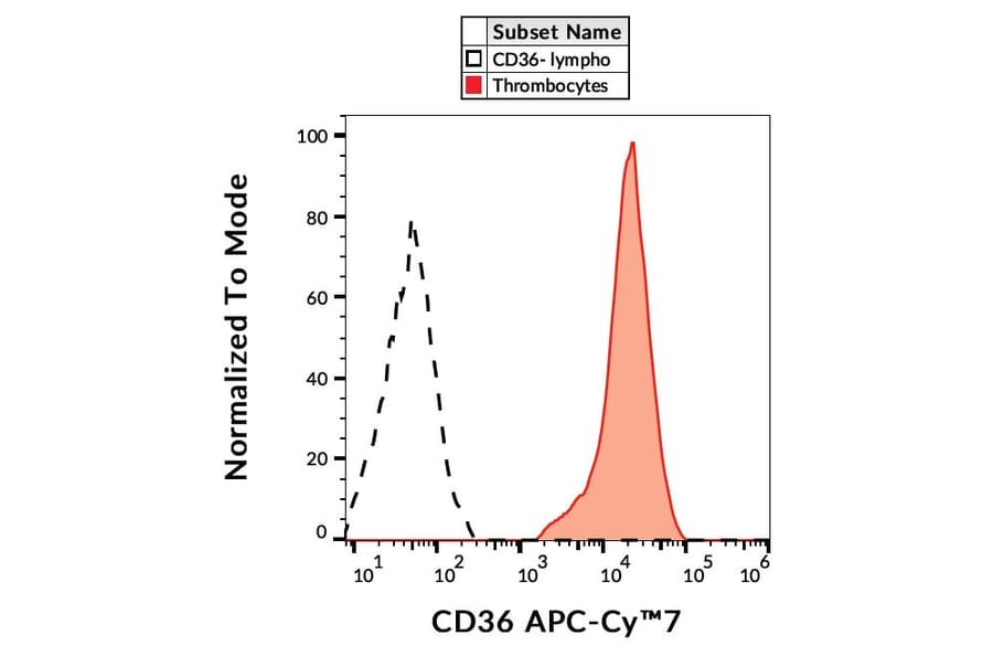Flow Cytometry - Anti-CD36 Antibody [TR9] (APC-Cyanine 7) (A122095) - Antibodies.com