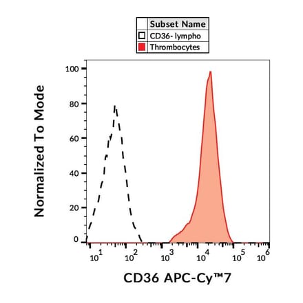 Flow Cytometry - Anti-CD36 Antibody [TR9] (APC-Cyanine 7) (A122095) - Antibodies.com