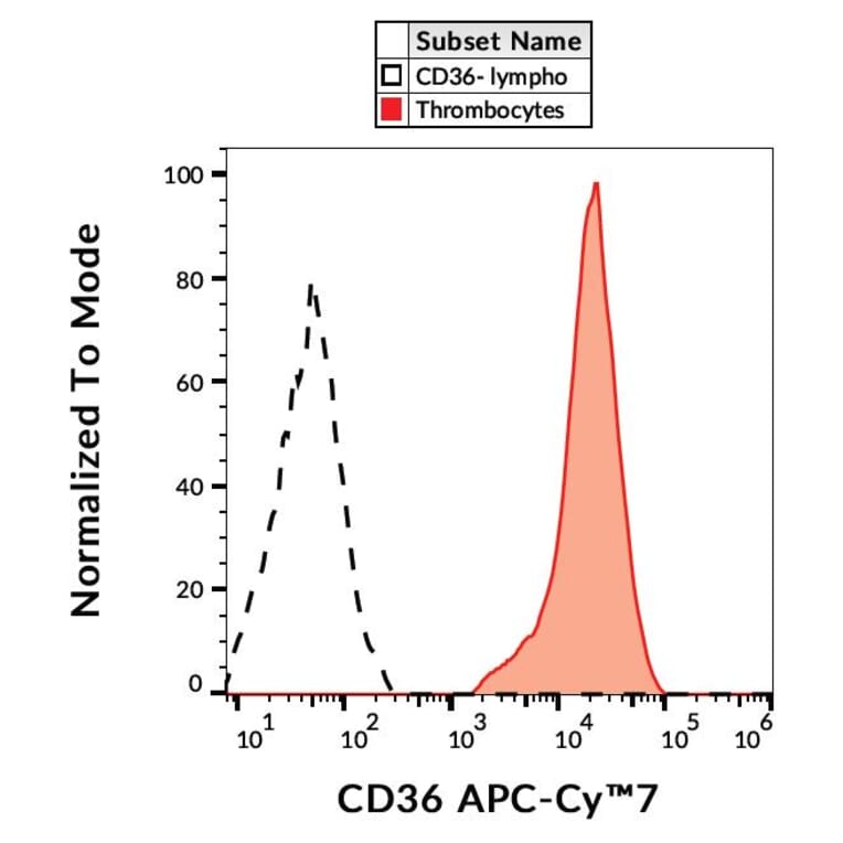 Flow Cytometry - Anti-CD36 Antibody [TR9] (APC-Cyanine 7) (A122095) - Antibodies.com