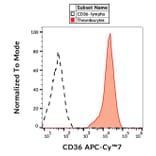 Flow Cytometry - Anti-CD36 Antibody [TR9] (APC-Cyanine 7) (A122095) - Antibodies.com