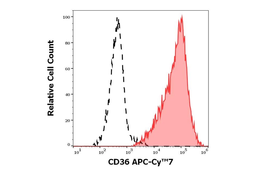 Flow Cytometry - Anti-CD36 Antibody [TR9] (APC-Cyanine 7) (A122096)