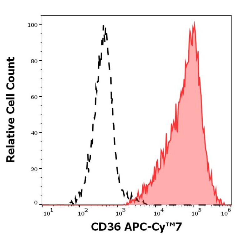 Flow Cytometry - Anti-CD36 Antibody [TR9] (APC-Cyanine 7) (A122096)