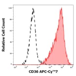 Flow Cytometry - Anti-CD36 Antibody [TR9] (APC-Cyanine 7) (A122096)