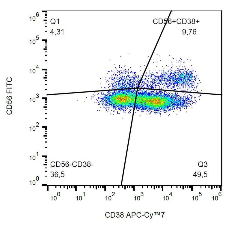 Flow Cytometry - Anti-CD38 Antibody [HIT2] (APC-Cyanine 7) (A122096) - Antibodies.com