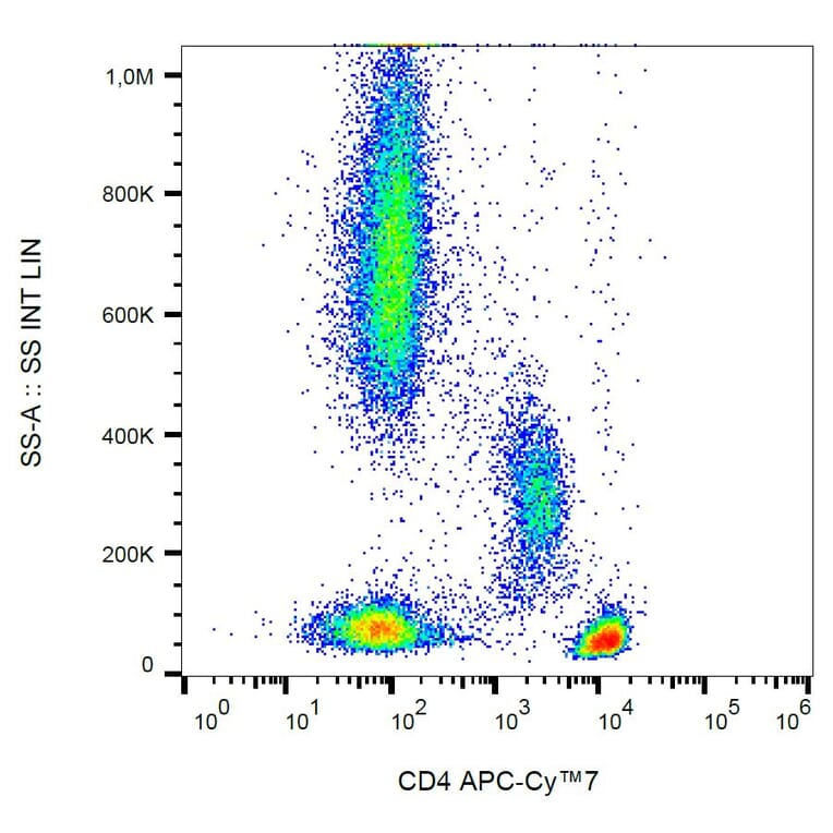 Flow Cytometry - Anti-CD4 Antibody [MEM-241] (APC-Cyanine 7) (A122097) - Antibodies.com