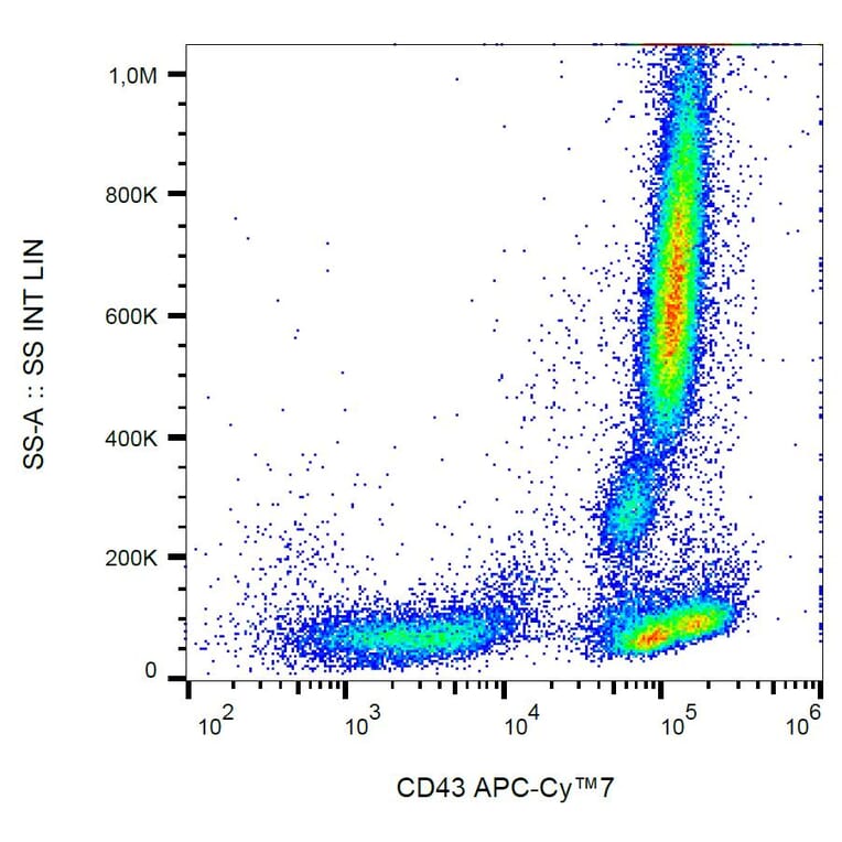 Flow Cytometry - Anti-CD43 Antibody [MEM-59] (APC-Cyanine 7) (A122098) - Antibodies.com