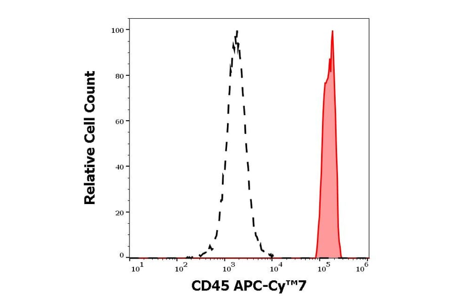 Flow Cytometry - Anti-CD45 Antibody [2D1] (APC-Cyanine 7) (A122101) - Antibodies.com
