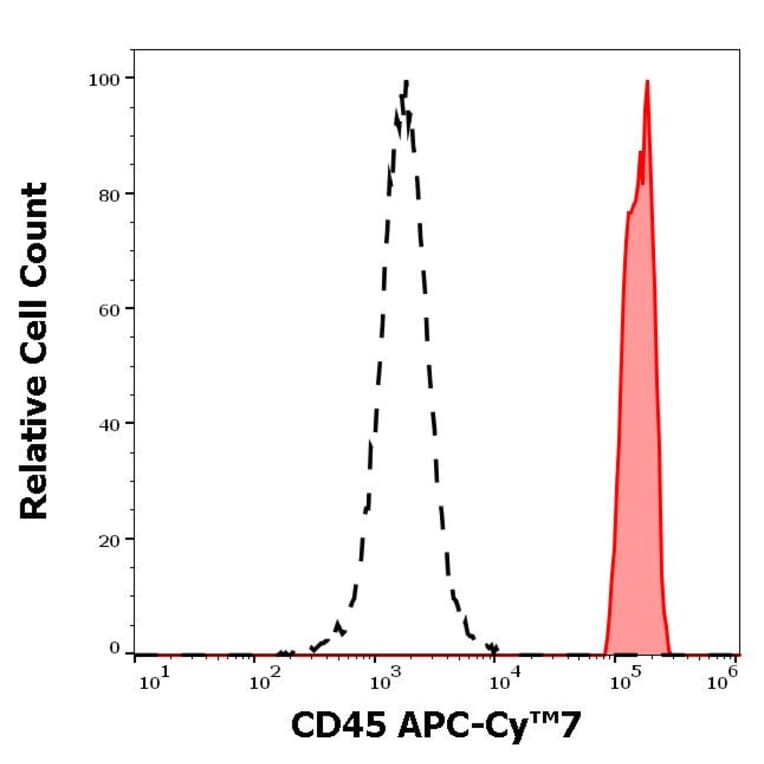 Flow Cytometry - Anti-CD45 Antibody [2D1] (APC-Cyanine 7) (A122101) - Antibodies.com