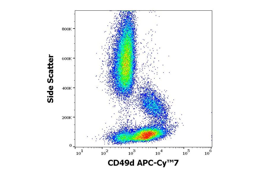 Flow Cytometry - Anti-CD49d Antibody [9F10] (APC-Cyanine 7) (A122101) - Antibodies.com
