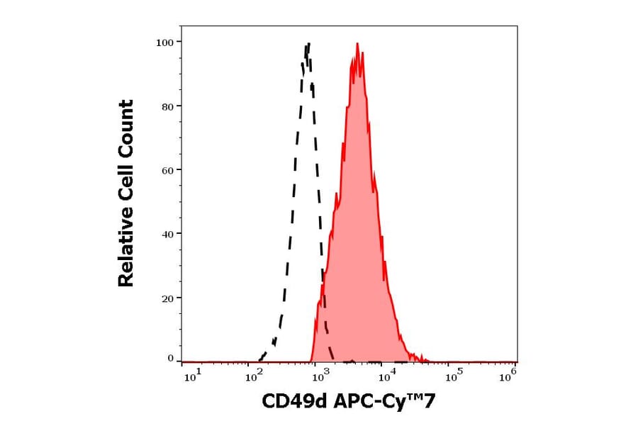 Flow Cytometry - Anti-CD49d Antibody [9F10] (APC-Cyanine 7) (A122102) - Antibodies.com