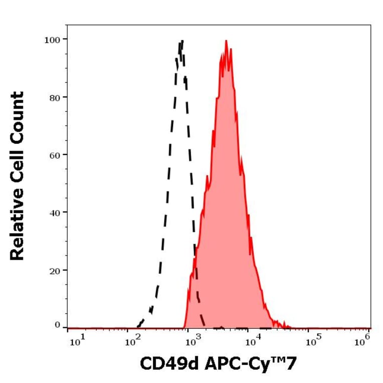 Flow Cytometry - Anti-CD49d Antibody [9F10] (APC-Cyanine 7) (A122102) - Antibodies.com