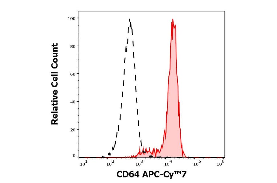 Flow Cytometry - Anti-CD64 Antibody [10.1] (APC-Cyanine 7) (A122104)