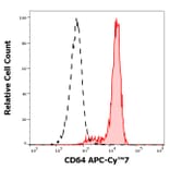 Flow Cytometry - Anti-CD64 Antibody [10.1] (APC-Cyanine 7) (A122104)