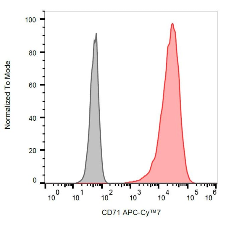 Flow Cytometry - Anti-CD71 Antibody [MEM-75] (APC-Cyanine 7) (A122104) - Antibodies.com