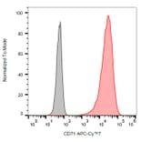 Flow Cytometry - Anti-CD71 Antibody [MEM-75] (APC-Cyanine 7) (A122104) - Antibodies.com