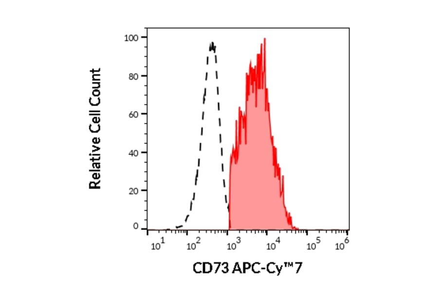 Flow Cytometry - Anti-CD73 Antibody [AD2] (APC-Cyanine 7) (A122106) - Antibodies.com