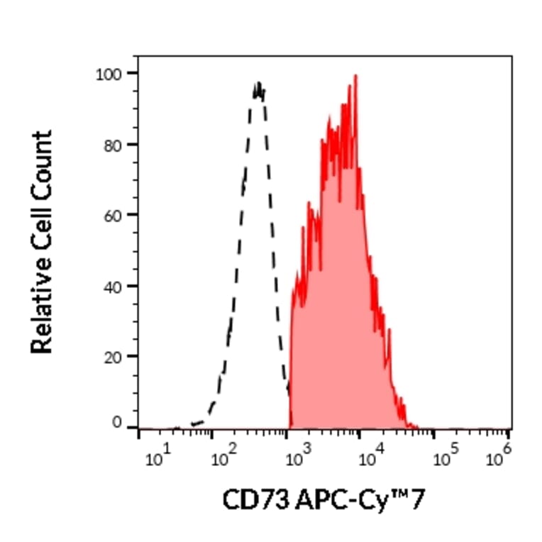 Flow Cytometry - Anti-CD73 Antibody [AD2] (APC-Cyanine 7) (A122106) - Antibodies.com
